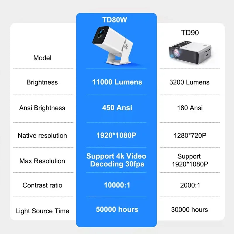 ThundeaL 4K Full HD Projector FHD TD80W Android WiFi 3D Home Theater TD80 Portable Beam Projector Meeting Video Movie PK HY320 - Nova Electronics